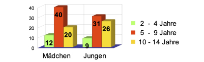 weihnachten schuhkarton auswertung 25
